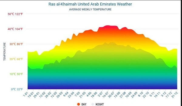 Featured Image of Ras Al Khaimah Climate Overview